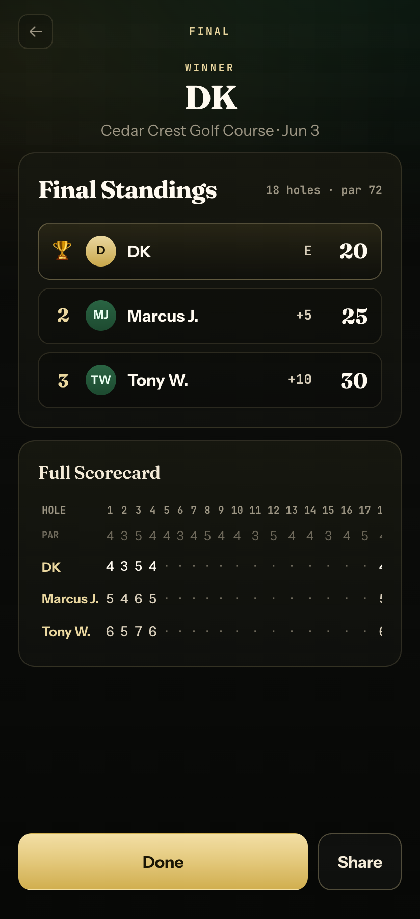 Final standings and full scorecard